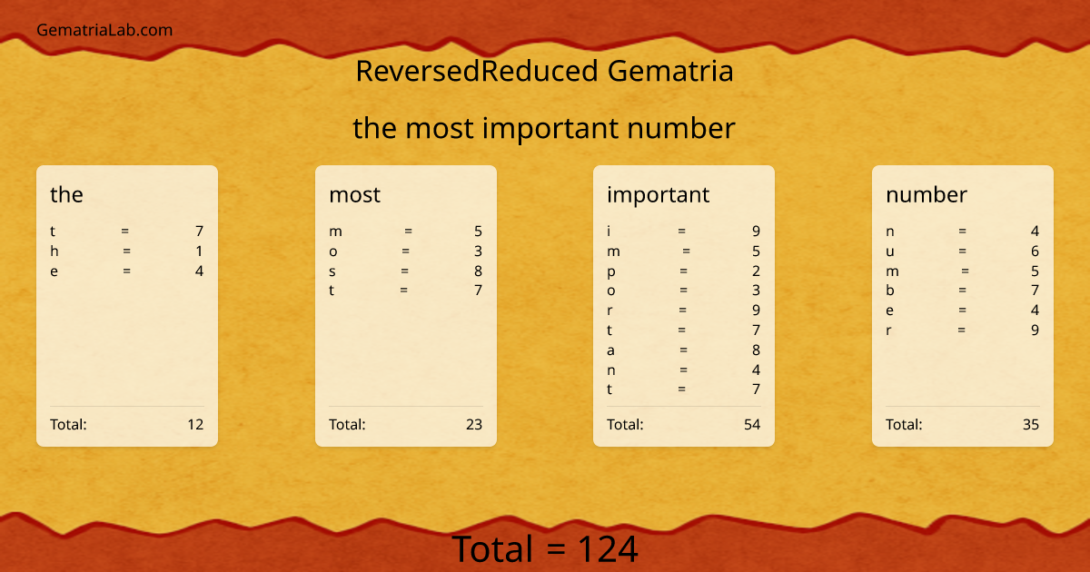 the most important number in reversedReduced Gematria